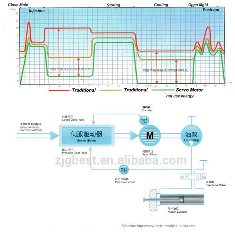 伺服